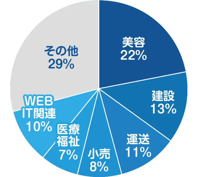 職業別サロン加入者の割合円グラフ