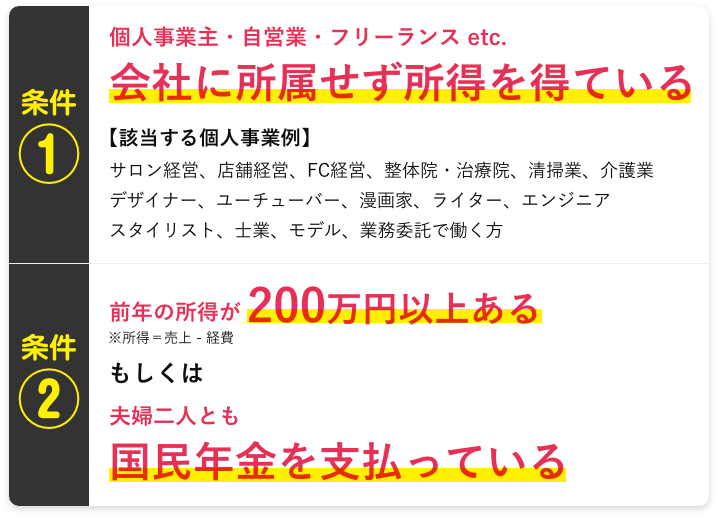 条件①個人事業主・自営業・フリーランス等会社に所属せず所得を得ている 条件②前年の所得が200万円以上あるもしくは夫婦二人とも国民年金を支払っている