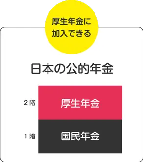 厚生年金に加入できる